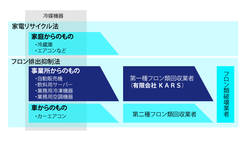 フロン回収事業 | 営業品目 | 有限会社KARS